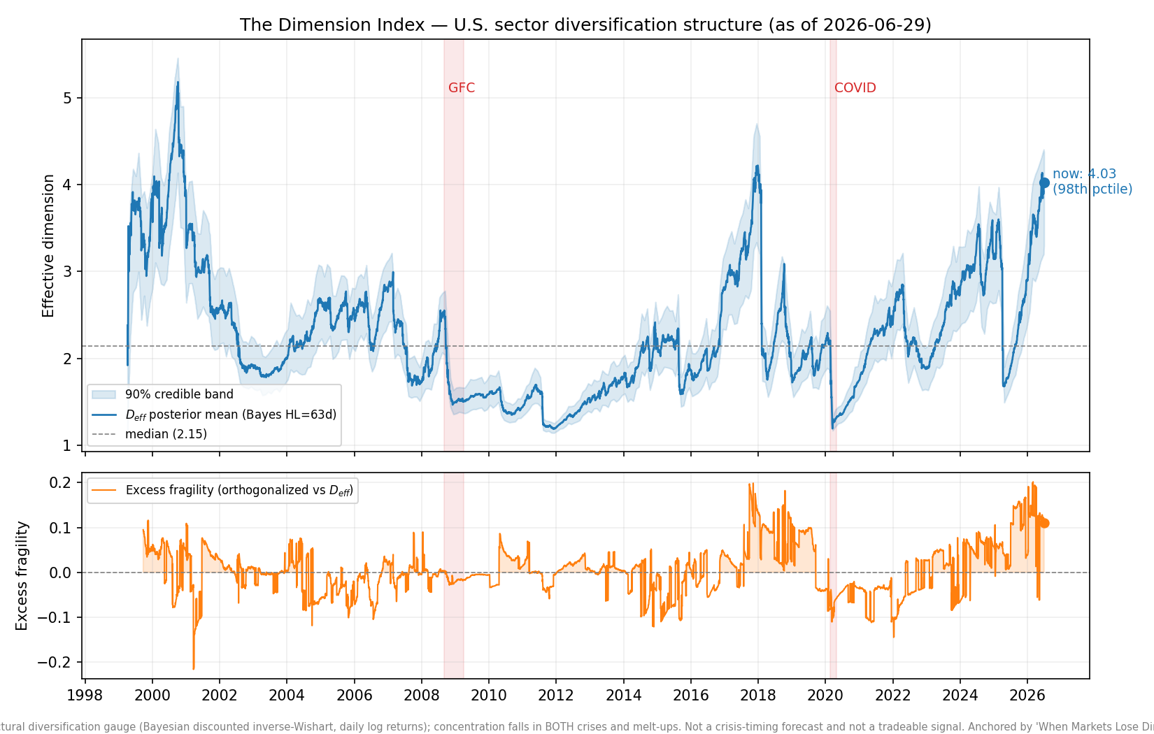 Dimension Index time series